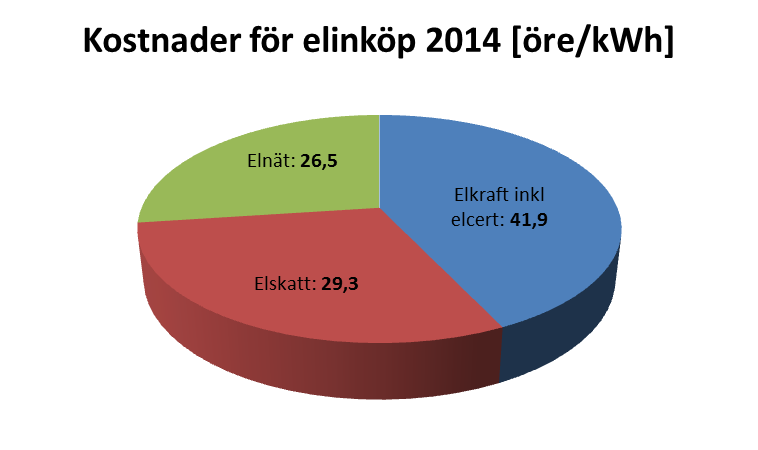 Sida 4 (5) Tack vare den speciella förbrukningsprofilen samt god administrativ ordning på uttagspunkterna har kontoret kunnat köpa el till mer fördelaktiga ekonomiska villkor än staden i övrigt.