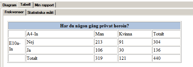 Manual ASI- Net-Statistik 2014-10-16 12 Vill du se resultatet i form av en tabell klickar du på Fliken Tabell. Vill du spara tabellen klickar du i menyn på knappen. 4.