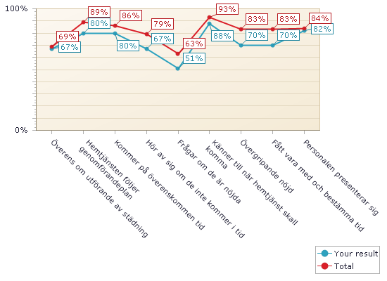 Ert samlade resultat jämfört med