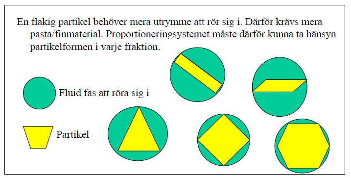 Figur 5. Bilden beskriver kornformens påverkan på mängden pasta (Källa: CBI betonginstitutet).