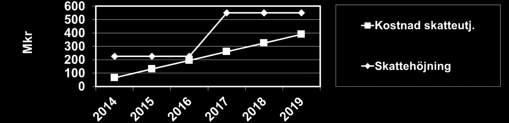 Skattehöjning Skattekronor 0,9 1 0,8 0,7 0,6 0,5 0,4 0,3 0,2 0,1 0 2014