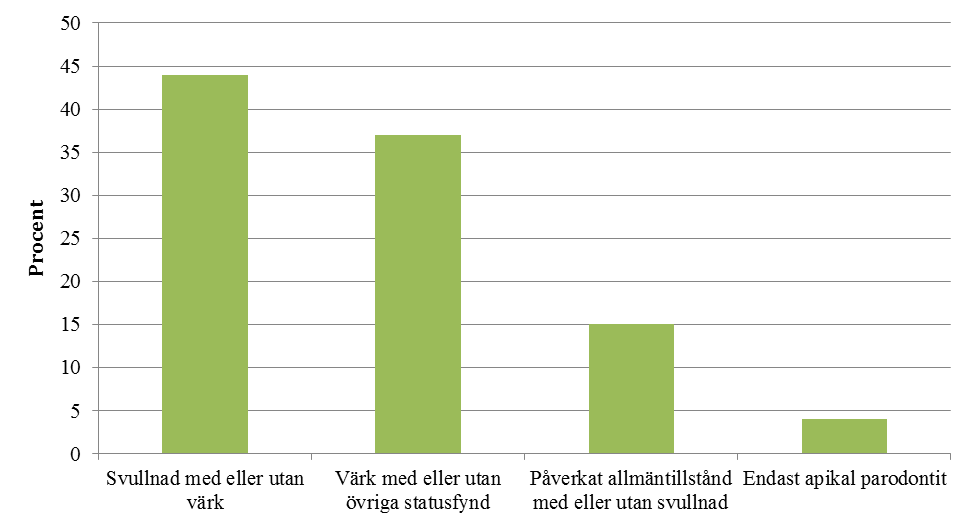 Figur 5 De vanligaste diagnoserna vid antibiotikaförskrivning.