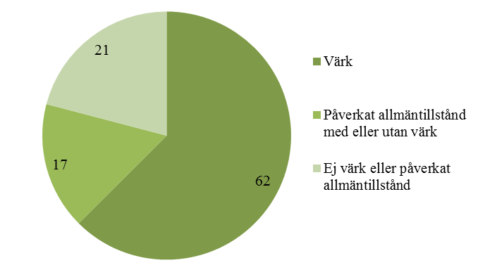 Figur 3 Procentuell fördelning mellan patienternas uppgivna symptom.