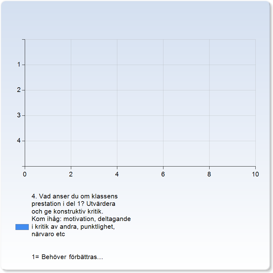 4. Vad anser du om klassens prestation i del? Utvärdera och ge konstruktiv kritik. Kom ihåg: motivation, deltagande i kritik av andra, punktlighet, närvaro etc = Behöver förbättras 4= Mycket bra 4.