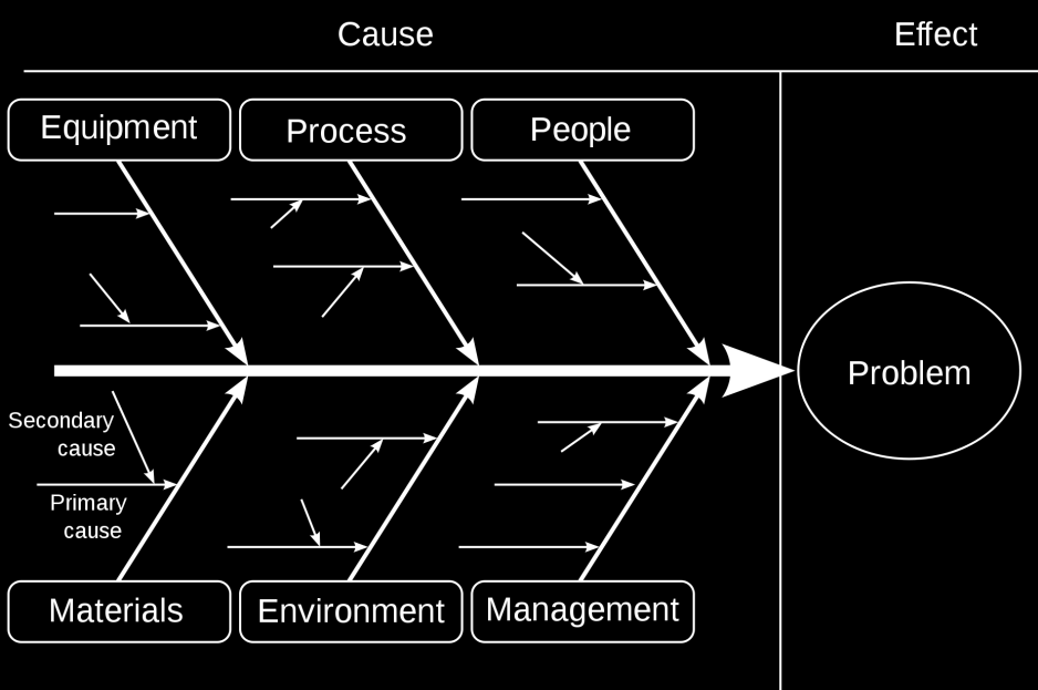 Fler verktyg Ishikawa(fiskbensdiagram) Visuellt. Orsaker till problem, aktivering, utnyttja mångas kompetens och erfarenheter. SWOT-analys Styrkor, svagheter, möjligheter, hot.