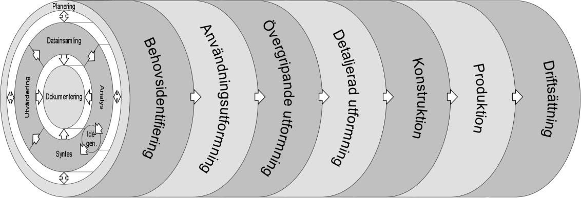 Chalmers Del 3 Teori och metod Lars-Ola Bligård Sammansatt process: Andra upplagan Planering Datainsamling Behovsidentifiering Användningsutformning Övergripande utformning Detaljerad utformning