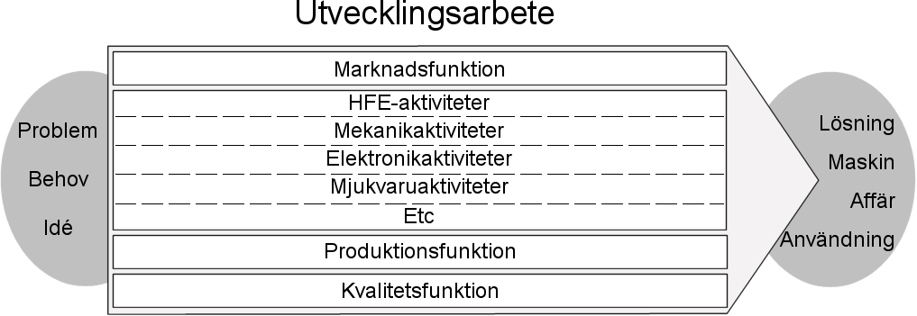 Chalmers Del 1 ACD 3 -processen övergripande Lars-Ola Bligård 6.