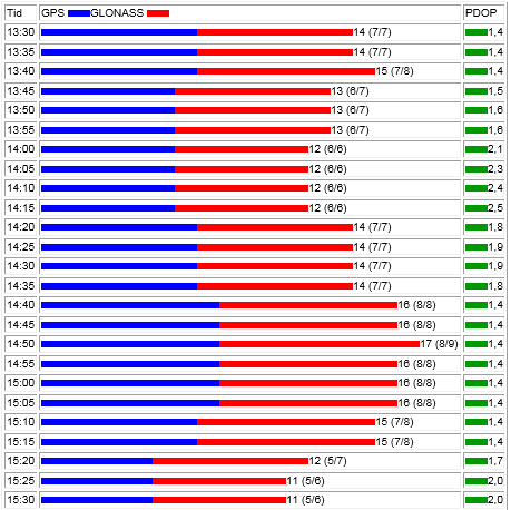 DOP beroende på vad som ska mätas och hur. Till exempel PDOP som används då en koordinat ska bestämmas i 3D och GDOP som är för 4D (Mårtensson 2012