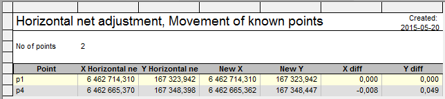 B. Satsmätningsresultat Tabell B.1 Utjämning av satsmätt öppet nät. Fri justering med translation och rotation har använts.