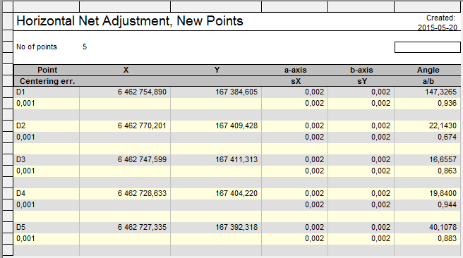 Tabell B.6 De kända punkter som angetts vid utjämningen av det dolda nätet. Tabell B.