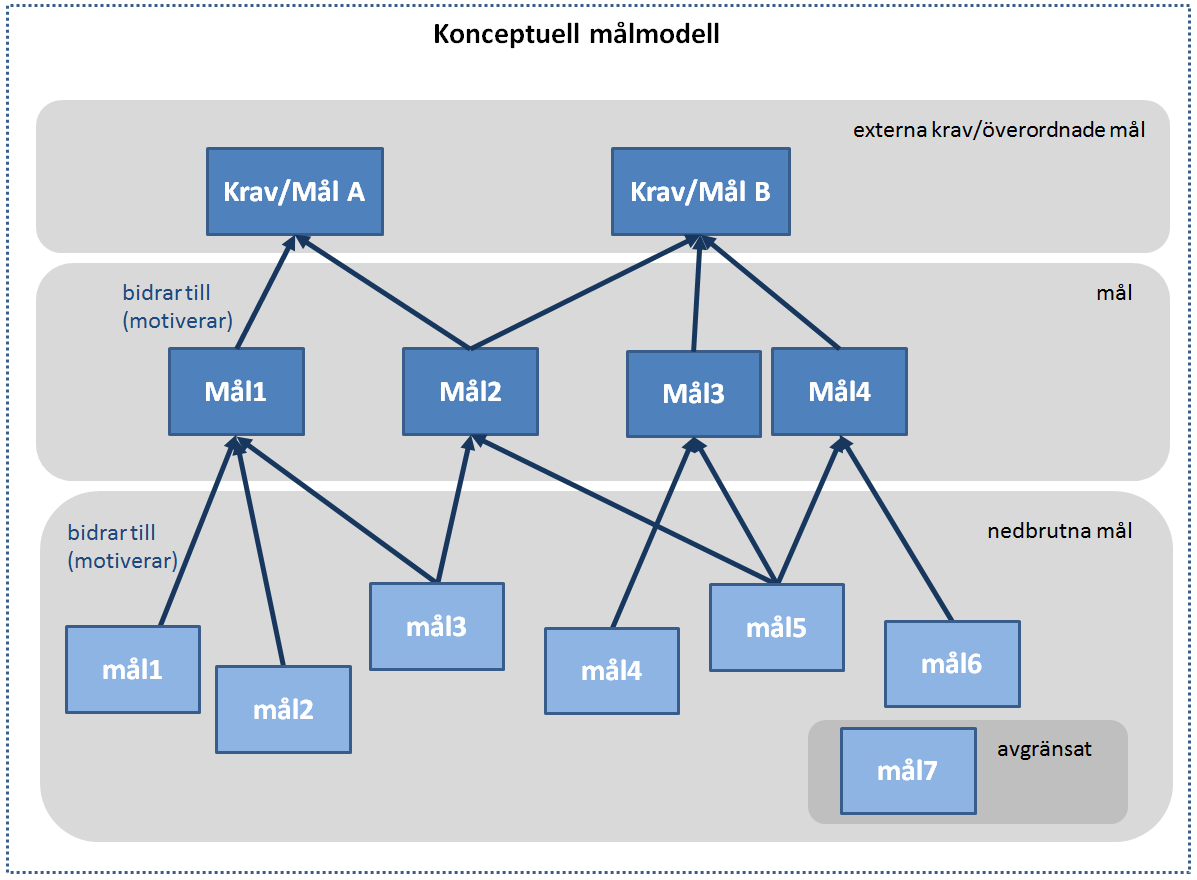 Gemensamma förändringsmål Tydliggör överenskommen styrning (Nivå: strategisk styrgrupp) Är verktyg för löpande styrning & uppföljning (Nivå: programstyrgrupp) Är utgångspunkt för löpande planering