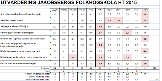 9 Sammanfattning kvalitet 2015 Under året utvecklade Jakobsbergs folkhögskola kvaliteten genom att - fortsätta utveckla metoder för att skolan att förbättra förutsättningarna för deltagarnas lärande