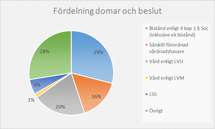 7 Domar och beslut Kommentar Under året har totalt 85