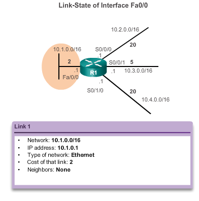Direkt anslutna nätverk Link-State Figur 19: Länk 1 [1] Figur 20: Länk 2 [1]