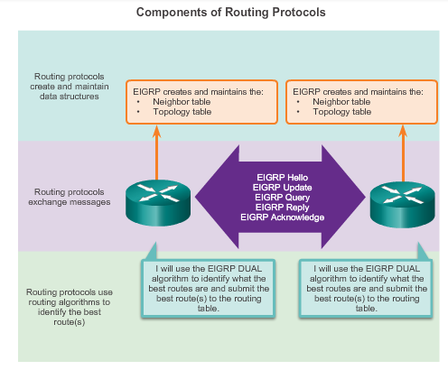 Komponenter i ett dynamiskt routingprotokoll II Introduktion Figur 3: Dynamisk-routing[1]