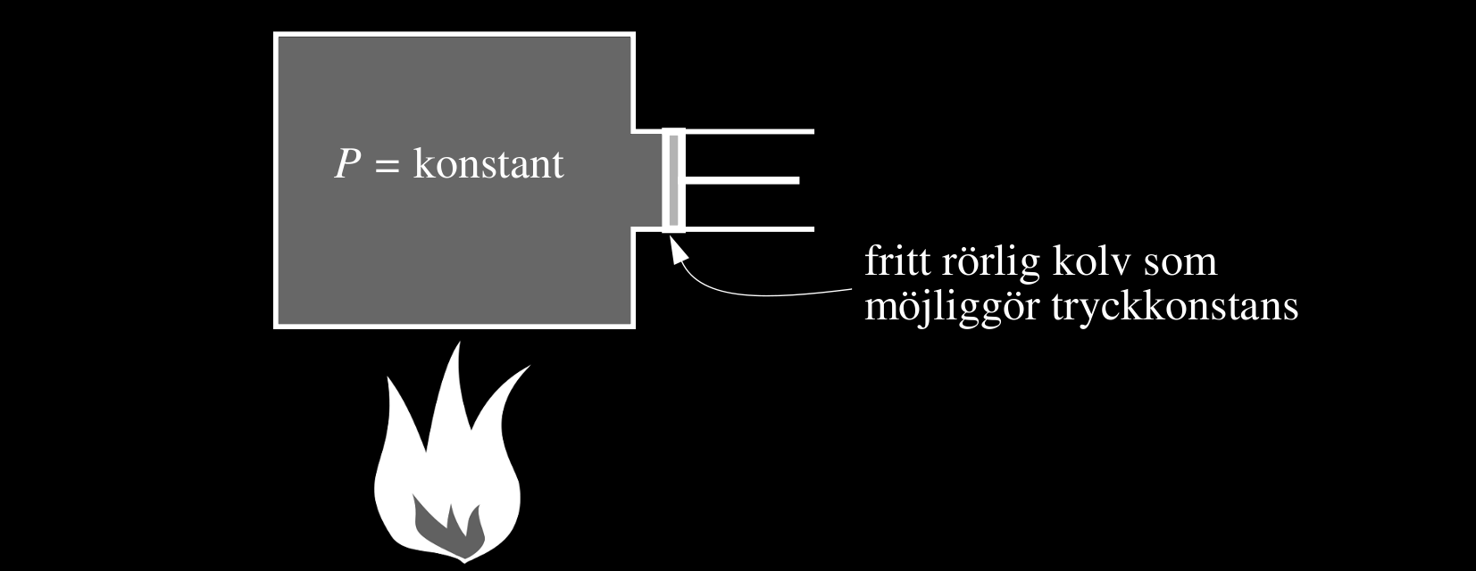 Grundläggande begrepp Termodynamiska processer Termodynamisk process En process är en förändring av systemet från