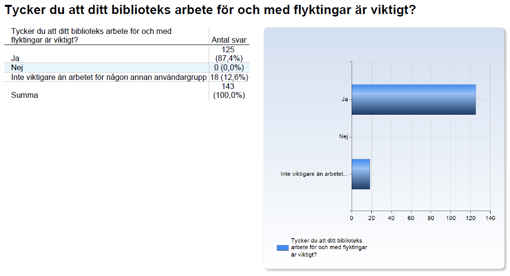 Varför är bibliotekets arbete för och med nyanlända viktigt? I enkäten ställdes följande fråga: Tycker du att ditt biblioteks arbete för och med flyktingar 7 är viktigt? (se Diagram 7).