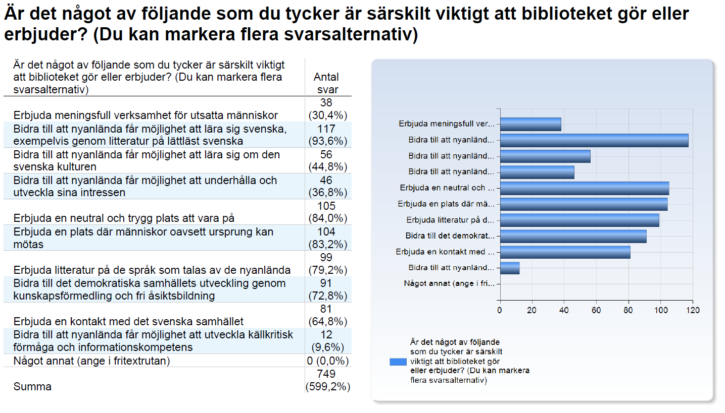 Diagram 8: Fördelning av svar på frågan Är det något av följande som du tycker är särskilt viktigt att biblioteket gör eller erbjuder?