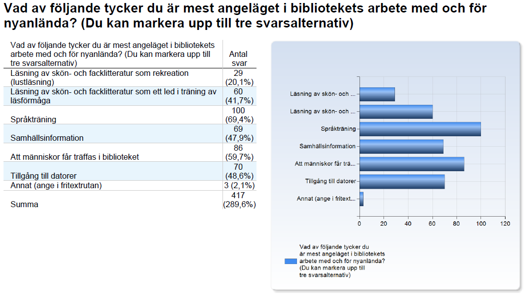 Diagram 12: Fördelning av svar på frågan Vad av följande tycker du är mest angeläget i bibliotekets arbete med och för nyanlända?