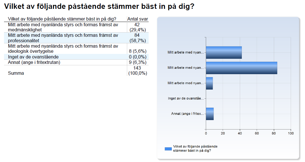 Diagram 13: Fördelning av svar på frågan Vilket av följande påstående stämmer bäst in på dig?