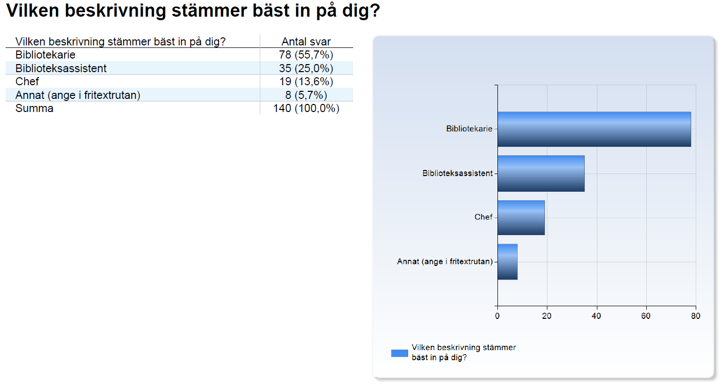 delen redovisar vi resultaten av frågan om vad som bidrar till att styra och forma deltagarnas arbete med och för nyanlända.