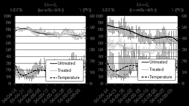 Figur 10: Mätningar av RF och temperatur på Skrapan i Stockholm. Fasadelement behandlade med vattenavvisande impregneringsmedel (treated) jämfördes med obehandlade (untreated).