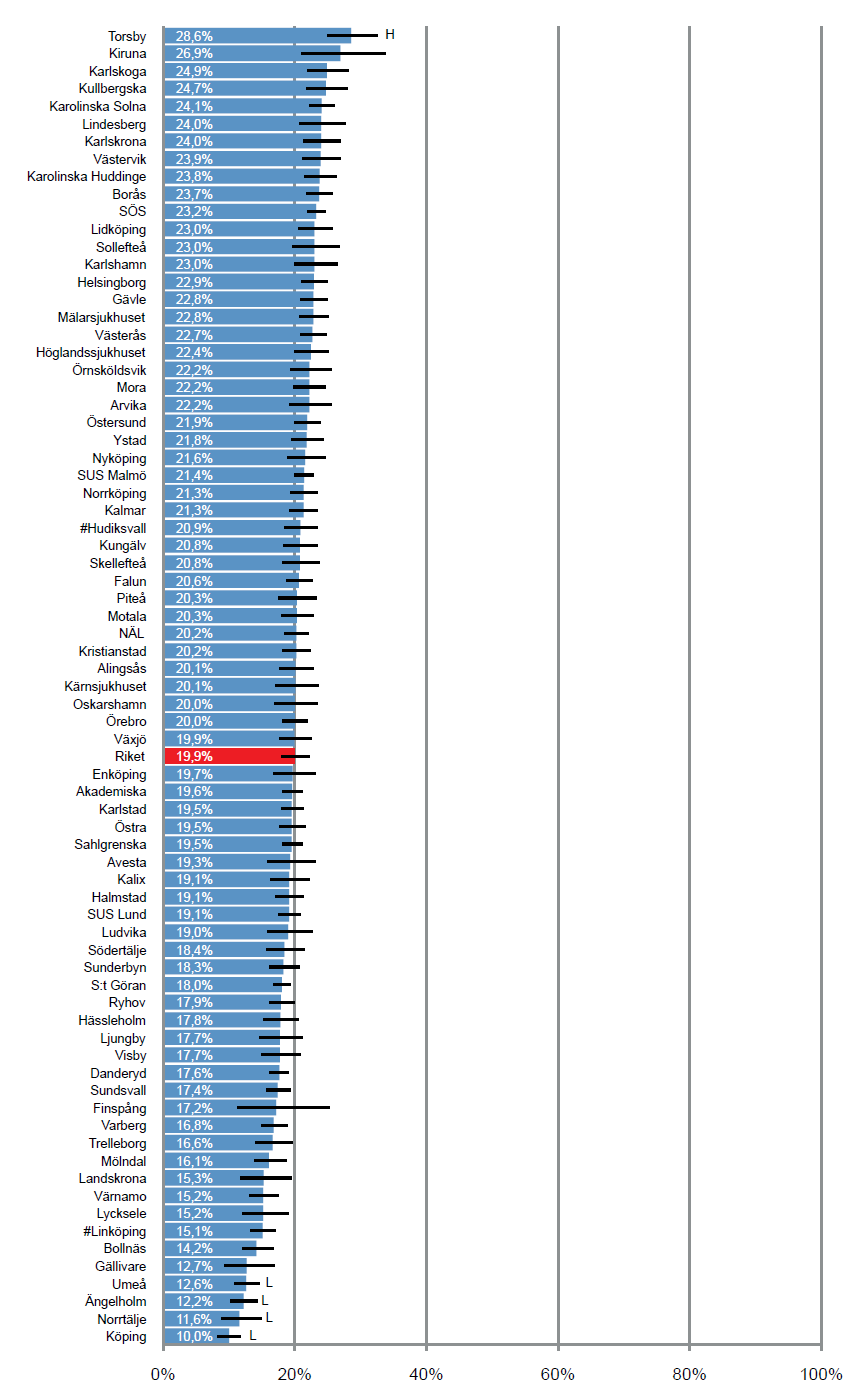 Figur 40. 3-månadersletalitet (andel avlidna) justerat i statistisk modell för skillnader i kön, ålder och medvetandegrad vid ankomst till sjukhus.