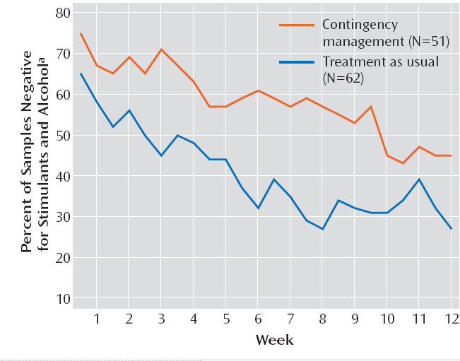 Förstärkningsmetod (Contingency management (CoM))