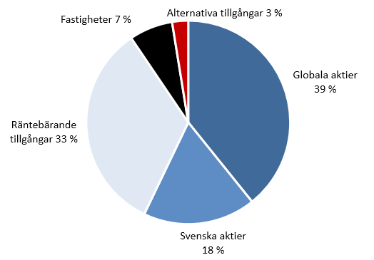 2 AP4 Halvårsrapport 2016 Positivt bidrag till pensionssystemet Överträffar med god marginal inkomstindex De senaste tio åren har AP4 avkastat 93 procent efter kostnader.