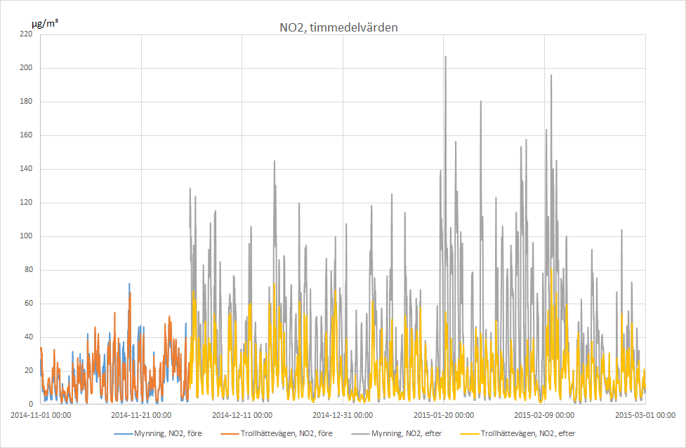 Tabell 8: NO x, Torkel Knutssonsgatan, urban bakgrundshalt Period Hela perioden 2014-11-01 till 2015-02-28 Periodmedelv_h 18 µg/m³ 99-percentil_h 109 µg/m³ 50-percentil_h 12 µg/m³ 4.