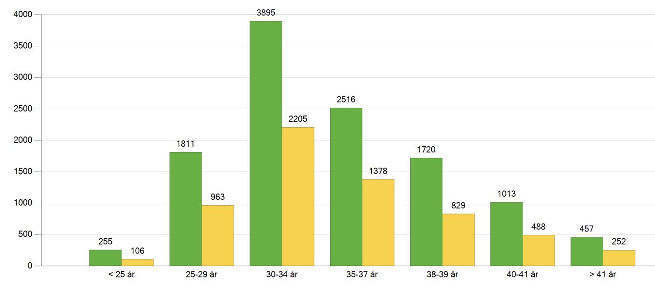 graviditets- och förlossningsfrekvens i olika åldersgrupper och efter olika typer av assisterad befruktning.