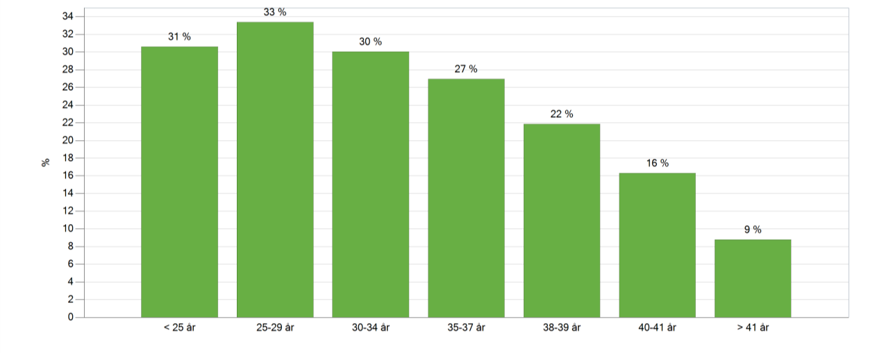 12 (23) Resultat per moderns ålder Figur 7.