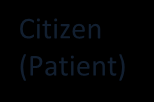 KanTa-tjänst i Finland Pharmacies Pharmacy systems eprescription service eaccess Citizen (Patient) Health care professionals Private Health care providers eid systems Patient s own Health Records