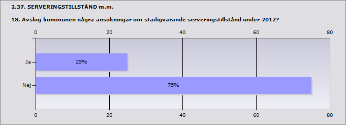 2.36. SERVERINGSTILLSTÅND m.m. 17. Hur många ansökningar om stadigvarande serveringstillstånd beviljades under 2012? Stadigvarande serveringstillstånd till allmänheten.