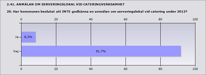 2.40. ANMÄLAN OM SERVERINGSLOKAL VID CATERINGVERKSAMHET 19. Hur många beslut tog kommunen om att godkänna anmälan om serveringslokal vid cateringverksamhet under 2012? (8 kap. 4 första stycket).