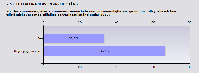 2.52. TILLSYN ÖVER SERVERINGSSTÄLLEN MED SERVERINGSTILLSTÅND 25. Hur många besök genomförde polisen utan kommunens medverkan under 2012?