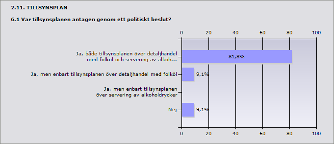 Procent Ja, tillsynsplan användes för både detaljhandel med folköl och 76,9% 10 servering av alkoholdrycker Ja, tillsynsplan användes men enbart för detaljhandel med folköl 7,7% 1 Ja, tillsynsplan