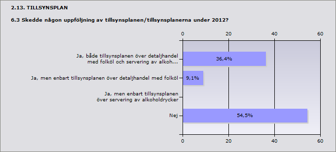 2.12. TILLSYNSPLAN 6.2 Vilket år antogs tillsynsplanen/tillsynplanerna i den version som användes under 2012?