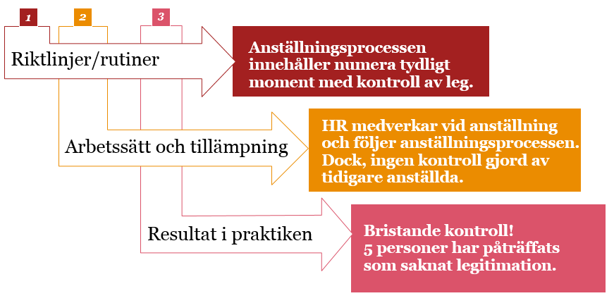 Regler och rutiner är väl kända i verksamheterna? Kontrollmålet bedöms vara uppfyllt. Verksamheterna följer fastställda regler och rutiner? Kontrollmålet bedöms vara ej uppfyllt.