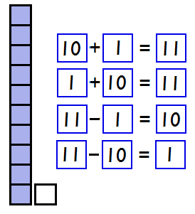 Talen 11-18 där eleven jobbar med tal för tal, dess innehåll och uppbyggnad, talkamrater och talfamiljer. Här ser eleven sambanden mellan addition och subtraktion. 3.