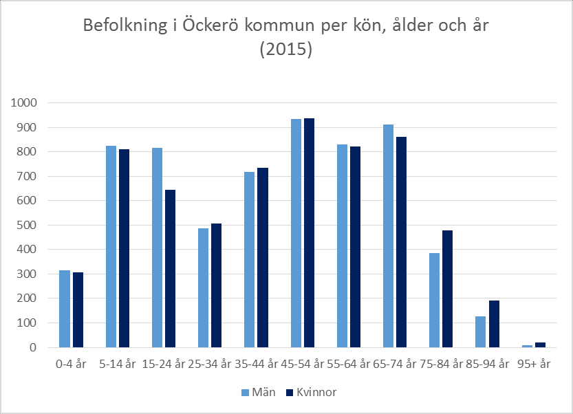 Bilaga 3: Folkmängd i Öckerö kommun Källa: SCB Bilaga 4: Valda ledamöter