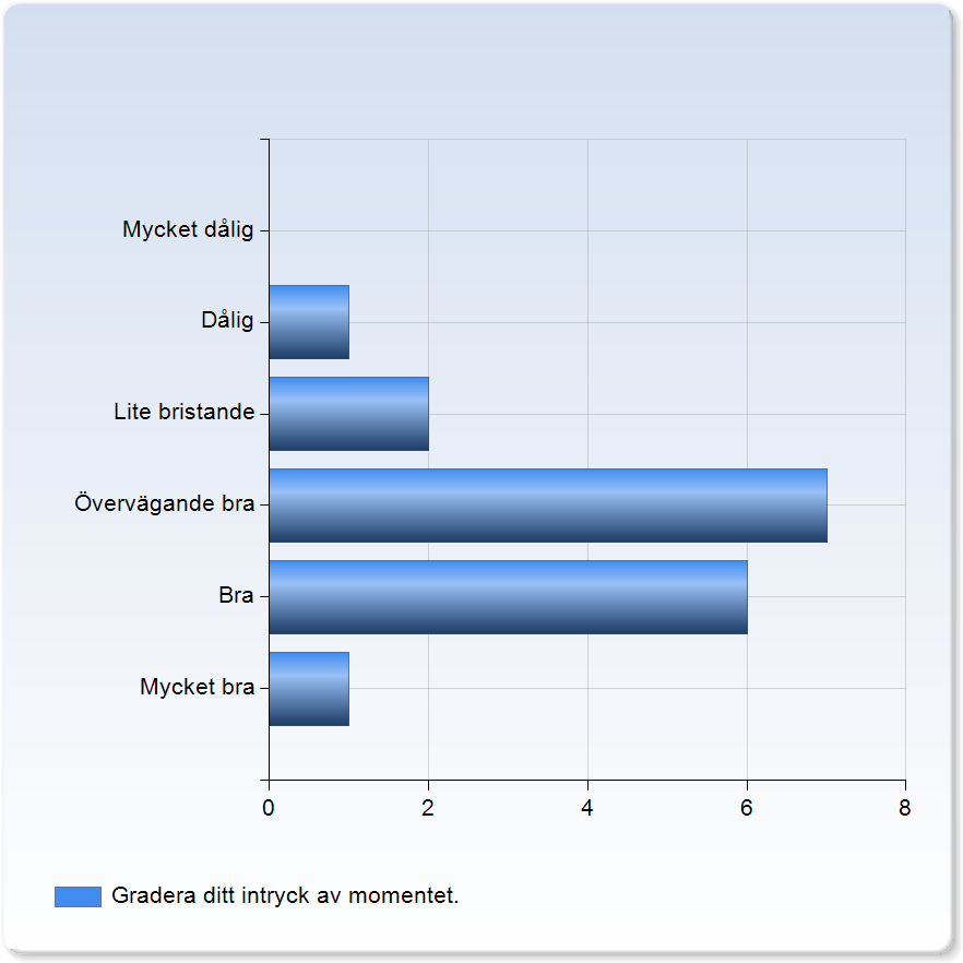 Skriv gärna i fritext dina synpunkter om momentet (styrkor/svagheter). Skriv gärna i fritext dina synpunkter om momentet (styrkor/svagheter).