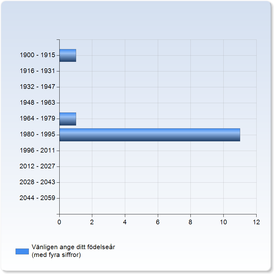 Vänligen ange din könsidentitet Vänligen ange din könsidentitet Kvinna 12 (80.0%) Man 1 (6.7%) Annat 0 (0.0%) Vill ej ange 2 (13.