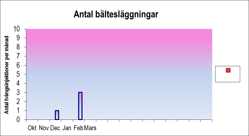 3) Minska tvångsinjektioner med 50 %. Målet ska vara uppfyllt 120412. (Antal tvångsinjektioner dec-mars) Under samma tidsperiod föregående år utfördes sammanlagt 10 stycken tvångsinjektioner.