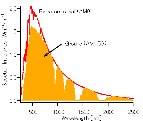 Solen är källan till fotokatalysen dvs en i princip oändlig resurs, men rätt material behövs Optical band gap (absorptance) 2-3 ev (550-400 nm) Max irradiance 500 nm 3% < 380 nm (TiO 2 ) 18 % < 500