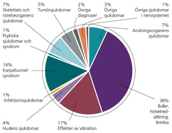 Examensarbete: Vibrationsskador förekomst och förebyggande 100% 90% 80% 70% 60% 50% 40% 30% 20% 10% 0% 8 4 10 15 14 12 72 65 1 2 2 1 4 3 4 8 6 8 9 8 6 4 9 8 10 8 11 17 10 9 9 15 87 89 80 73 77 74 79