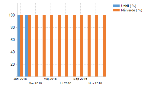 Prognostiserat resultat och/eller resultat i bokslut får ej överstiga 100 procent. Det är svårt att så här i början på året ge en prognos.