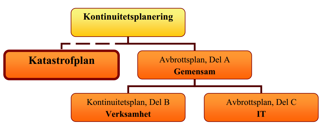 Sida 79 (82) Riskanalys Riskanalysen ska på ett systematiskt sätt granska och identifiera hot och risker i verksamheten, bedöma konsekvenserna och ge förslag på hur man kan minimera hoten.