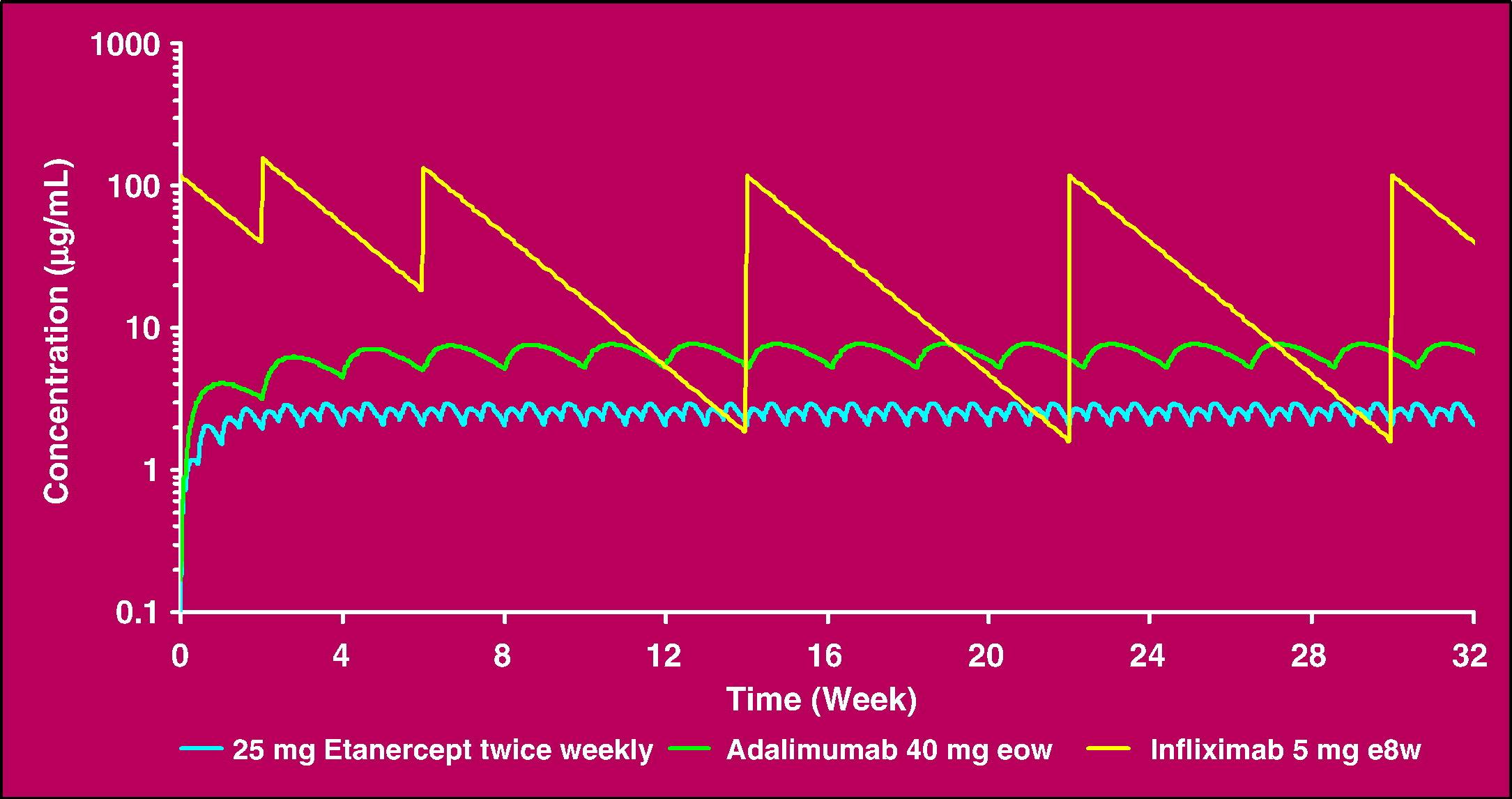 Farmakokinetik för anti-tnf Trough = dalvärde IFX: 8-10 dagar