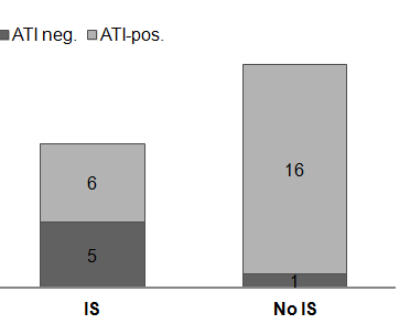 Antikroppar mot IFX (ATI) 28 av 79 patienter hade s-ifx=0 som dalvärde 22 av dessa 28 patienter var ATI-positiva (79%) 11